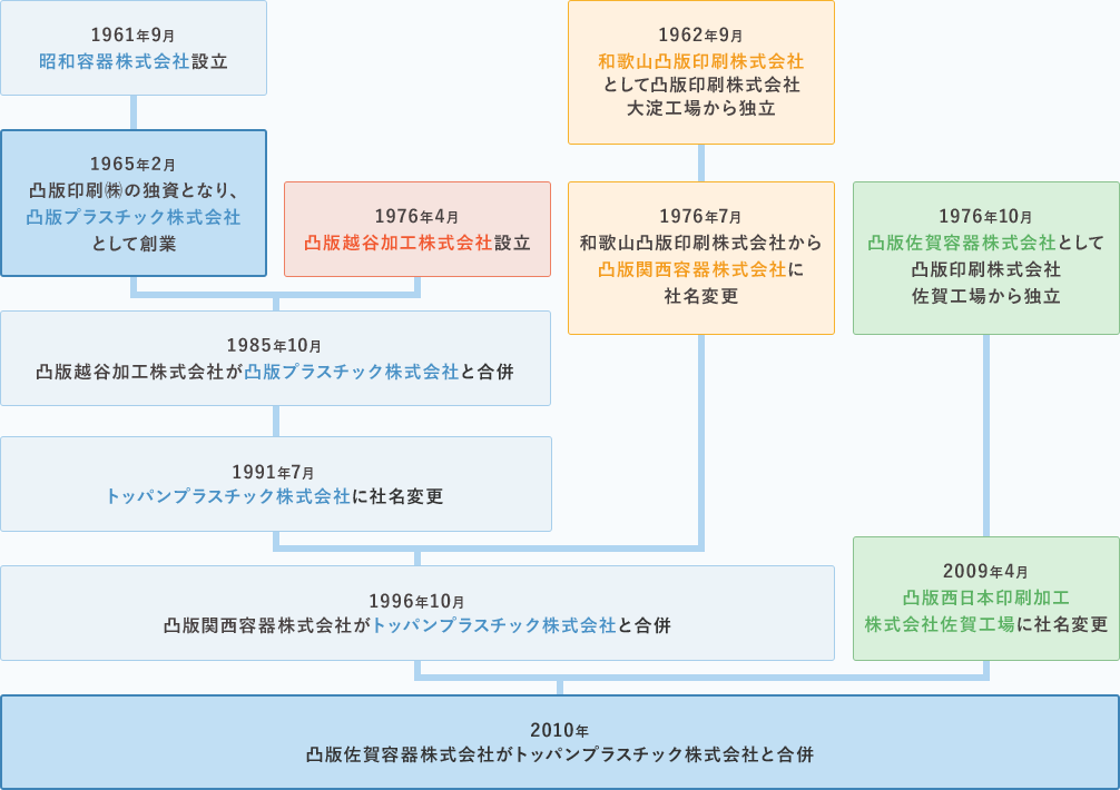 沿革